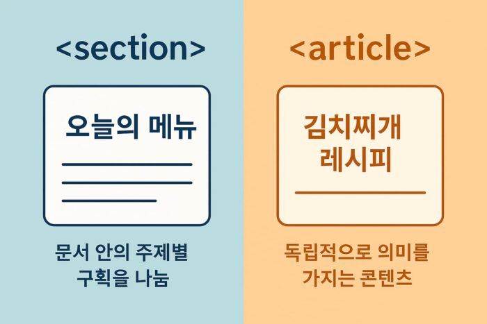 두 개의 HTML 콘텐츠 구조를 나란히 비교한 디지털 인포그래픽. 왼쪽은 을 사용한 주제별 콘텐츠 구획 예시, 오른쪽은 을 활용한 독립형 콘텐츠 예시를 보여줌.
